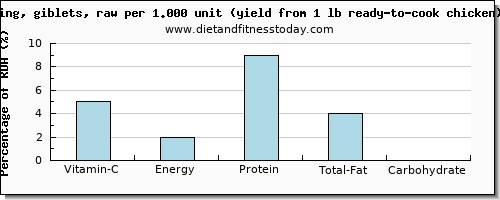 vitamin c and nutritional content in chicken wings